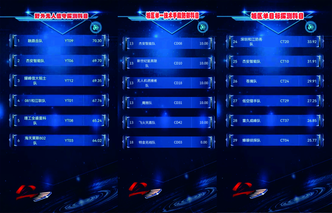 “劍指蒼穹 無形截?fù)簟?阿拉善無人機(jī)與反無人機(jī)對(duì)抗挑戰(zhàn)公開賽